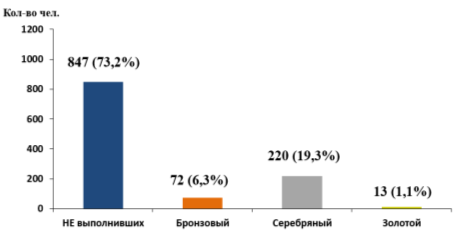 Результаты выполнения нормативов Комплекса ГТО, I ступень (возрастная группа от 6 до 8 лет), мальчики