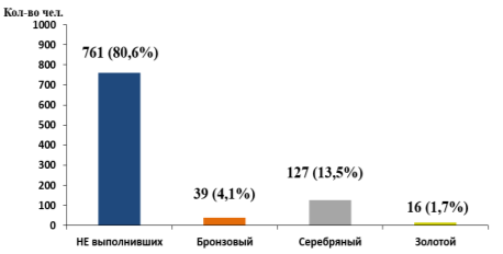 Результаты выполнения нормативов Комплекса ГТО, I ступень (возрастная группа от 6 до 8 лет), девочки