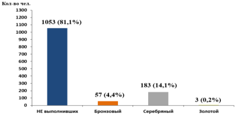 Результаты выполнения нормативов Комплекса ГТО, II ступень (возрастная группа от 9 до 10 лет), мальчики
