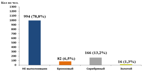 Результаты выполнения нормативов Комплекса ГТО, II ступень (возрастная группа от 9 до 10 лет), девочки