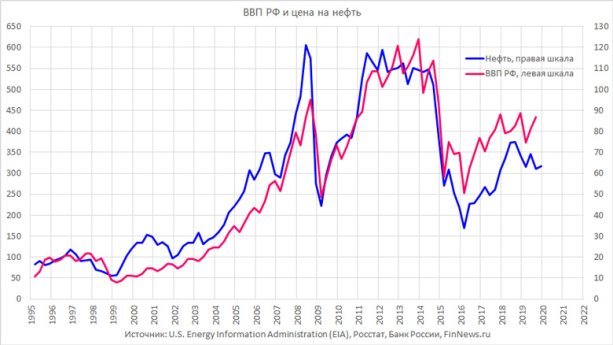 ВВП РФ и цена на нефть в 1995-2020 годах
График использован в статье: <a href=http://www.finnews.ru/cur_an.php?idnws=27155 title=Кризис 2020. Что происходит с долларом и рублём? Пора покупать валюту? Или пора продавать валюту? target=new 2020. Что происходит с долларом и рублём? Пора покупать валюту? Или пора продавать валюту?</a>