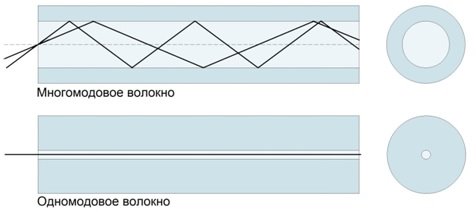 Типы оптического волокна, многомодовое, одномодовое