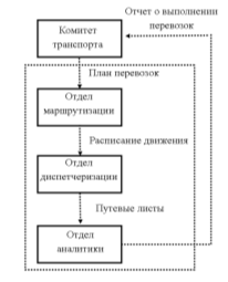 D:\Универ МАГИСТРАТУРА\Интегрированная логистика\схема внутри компании Р2.png
