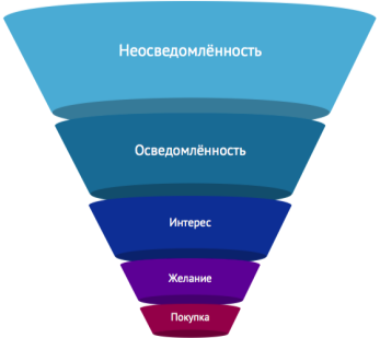Всё о воронке продаж: почему она важна, как её проанализировать ...