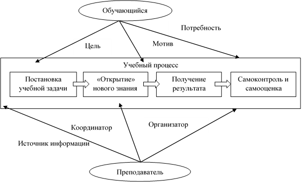 Схема электронного обучения на основе деятельностного подхода