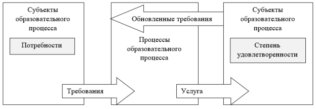 Схема электронного обучения на основе процессного подхода
