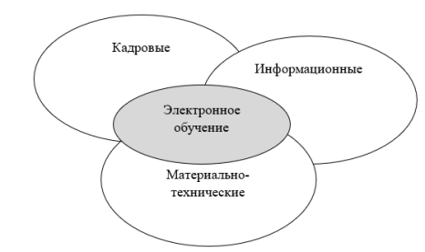 Схема электронного обучения на основе ресурсного подходе