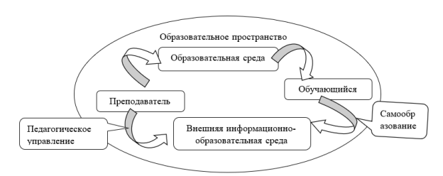 Схема электронного обучения на основе феноменологического подхода