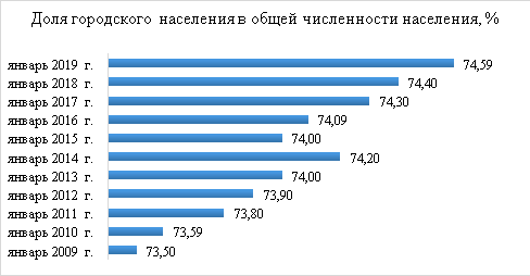 Динамика увеличения количества городского населения с 2009 по 2019 гг.