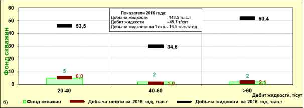 Распределение уплотняющего фонда наклонно-направленных скважин по обводненности, дебитам нефти (а) и жидкости (б). Камынское месторождение, объект АС11, залежь 1