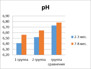 Значение pH и буферной емкости