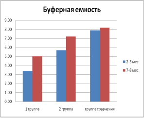 Значение pH и буферной емкости