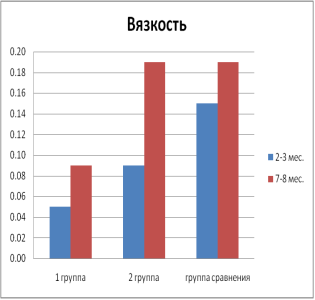 Значение вязкости и коэффициента трения скольжения.