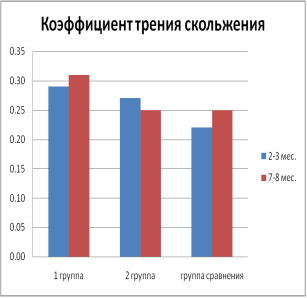 Значение вязкости и коэффициента трения скольжения.
