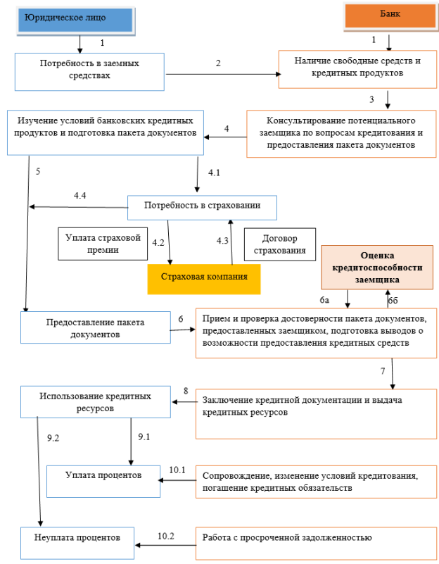 Механизм кредитования юридических лиц коммерческим банком