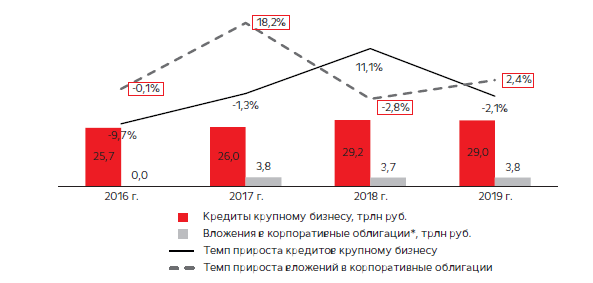 Динамика выданных кредитов крупному бизнесу российскими коммерческими банками, 2016–2019 гг. [9]