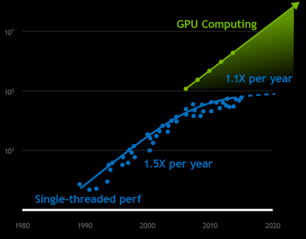 График, изображающий прогресс производительности CPU и GPU [3]
