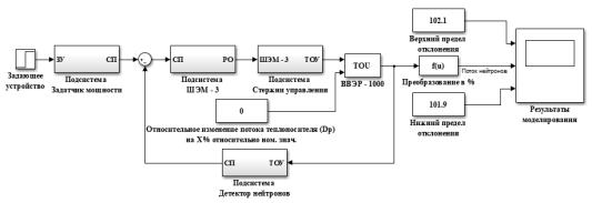 Математическая модель САР ядерного реактора