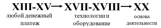 Эволюция финансов