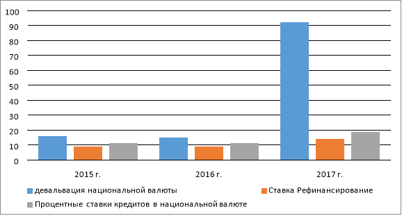 Годовой курс девальвации национальной валюты по отношению к доллару США в Республике Узбекистан, ставка рефинансирования Центрального банка и среднегодовая процентная ставка по кредитам в национальной валюте, в процентах [11]