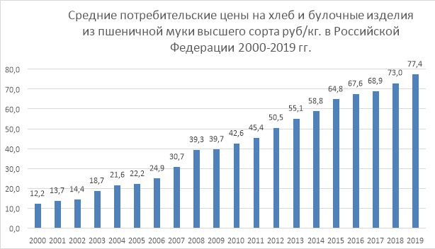 Динамика роста цен на хлеб и хлебобулочные изделия в России