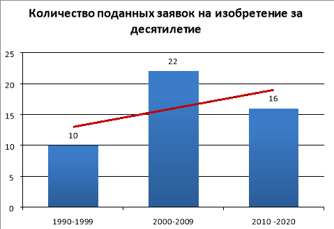 Количества подаваемых заявок за последние три десятилетия