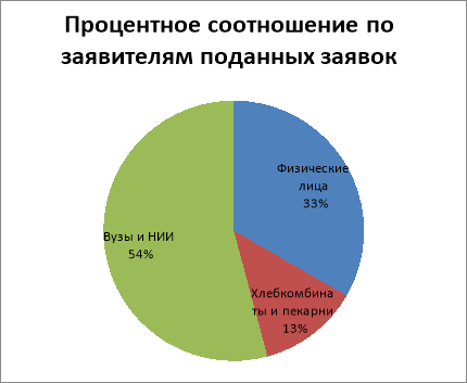 Диаграмма распределения количества заявок по категориям заявителей