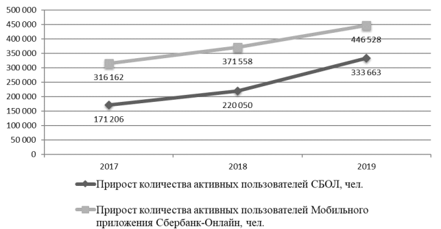Динамика использования удаленных средств самообслуживания: Сбербанк Онлайн и Мобильный Банк клиентами Читинского отделения № 8600 ПАО Сбербанк