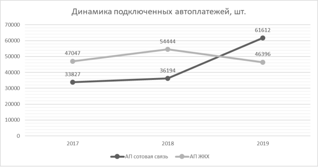 Динамика подключенных автоплатежей
