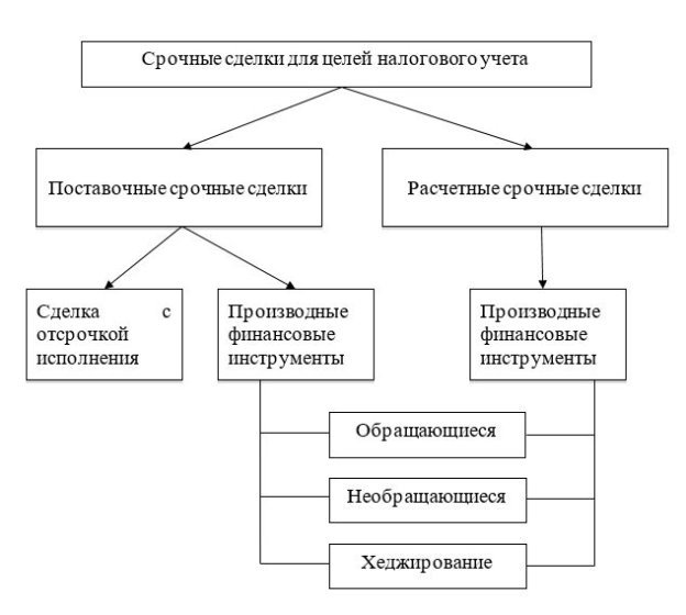 Классификация ФИ для целей налогообложения