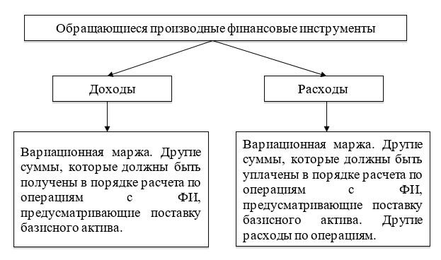 Доходы и расходы по обращающимся ФИ