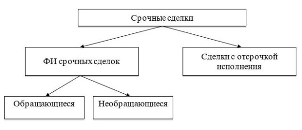 Порядок ценового контроля ФИ срочных сделок