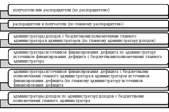 Реестры учета бюджетополучателей