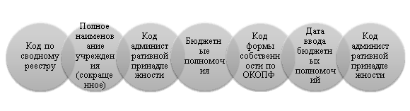 Структура сводного реестра