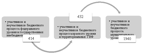 Получатели бюджетных ассигнований по уровням бюджетной системы