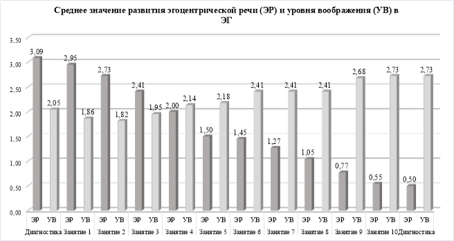 Гистограмма средних значений развития эгоцентрической речи (ЭР) и уровня воображения (УВ) в экспериментальной группе