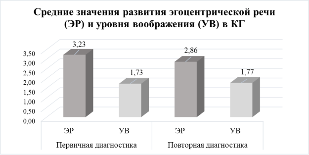 Гистограмма средних значений развития эгоцентрической речи (ЭР) и уровня воображения (УВ) в контрольной группе