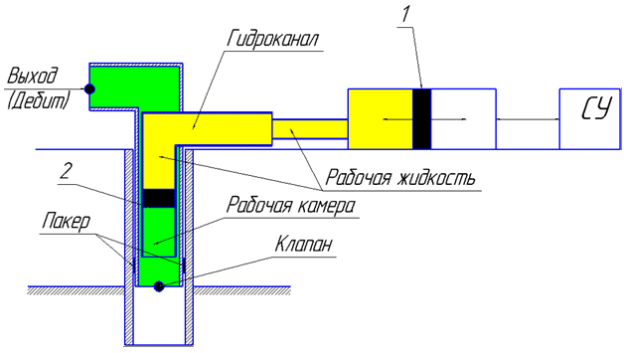 Условная схема СНГП-01: 1,2 — поршень