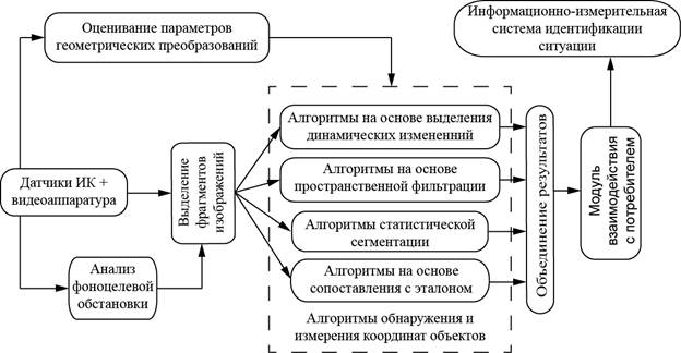 Описание: D:\Users\HP\Documents\МСФ\Магистер. Работа\Рисунки\Структура программно-алгоритмического обеспечения оптико-электронной системы обнаружения и сопровождения объектов.bmp