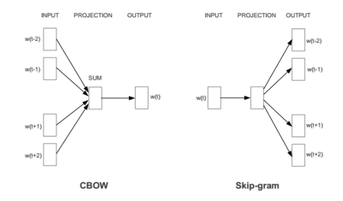 Архитектуры модели Word2Vec: CBOW и Skip-gram