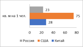 Обеспеченность населения жильем по странам мира на 2015 г., кв. м./чел.