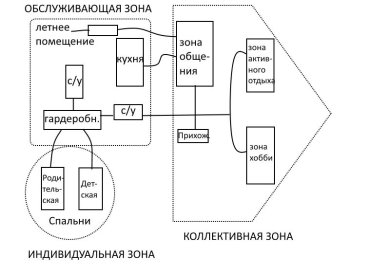 Функциональная схема организации пространства жилой ячейки