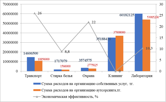 Экономическая эффективность аутсорсинга немедицинских услуг