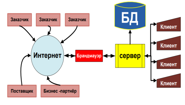 Модель экстрасети
