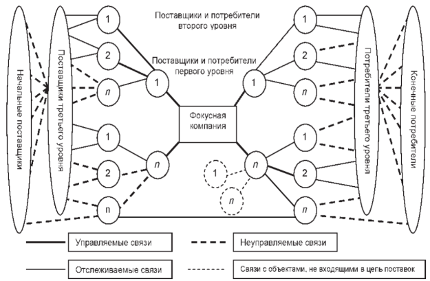 Типы связей в экстрасети