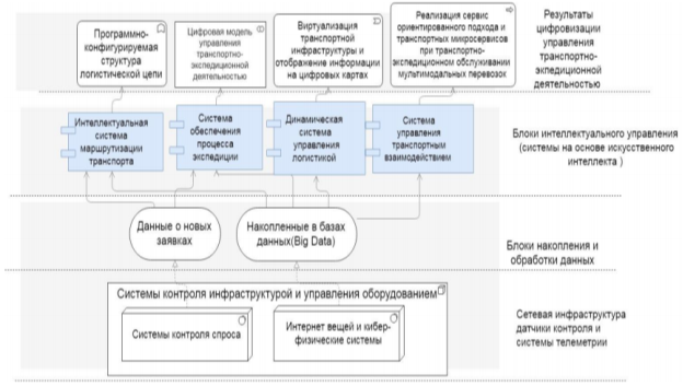 Схема цифрового управления на основе нейросетевых технологий