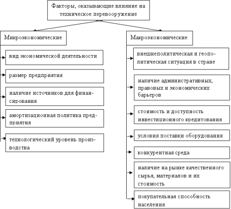 Факторы, оказывающие влияние на техническое перевооружение предприятий [5, с. 14]