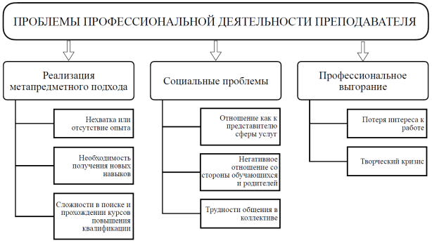 Проблемы профессиональной деятельности педагога