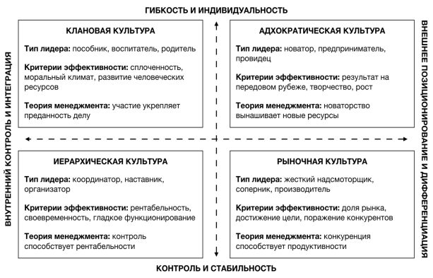 Типология организационной культуры Камерона-Куинна