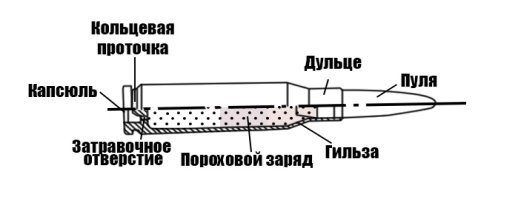 Конструкция патрона